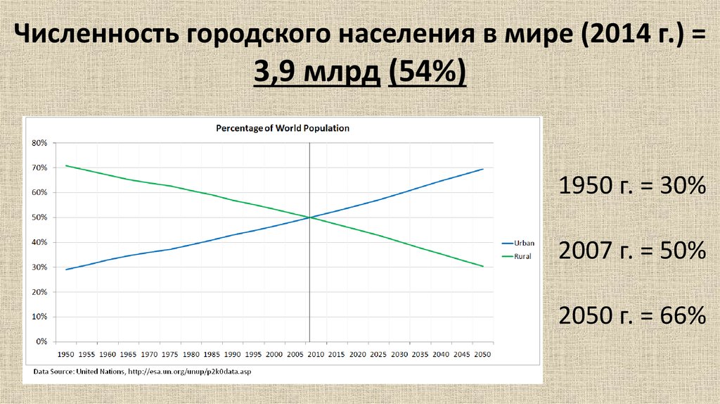 Округлите численность городского населения