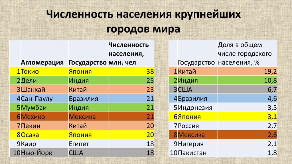 Перечислите регионы планеты с самой большой плотностью