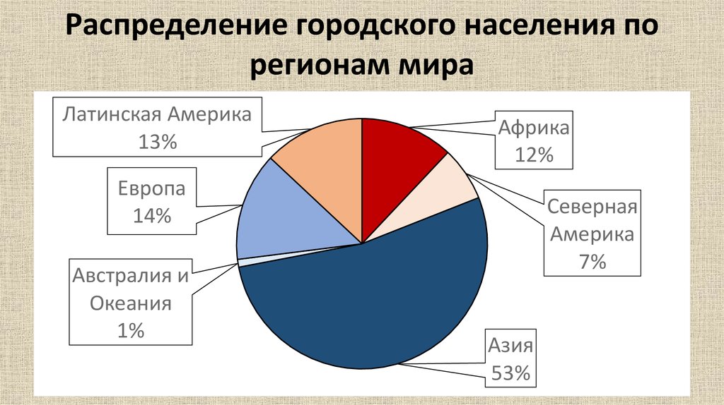 Диаграмма населения. Доля регионов в численности населения мира. Распределение населения по странам.