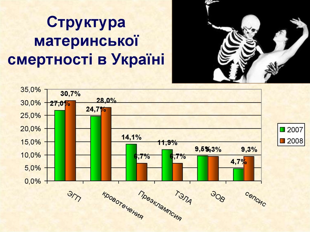 Структура материнської смертності в Україні