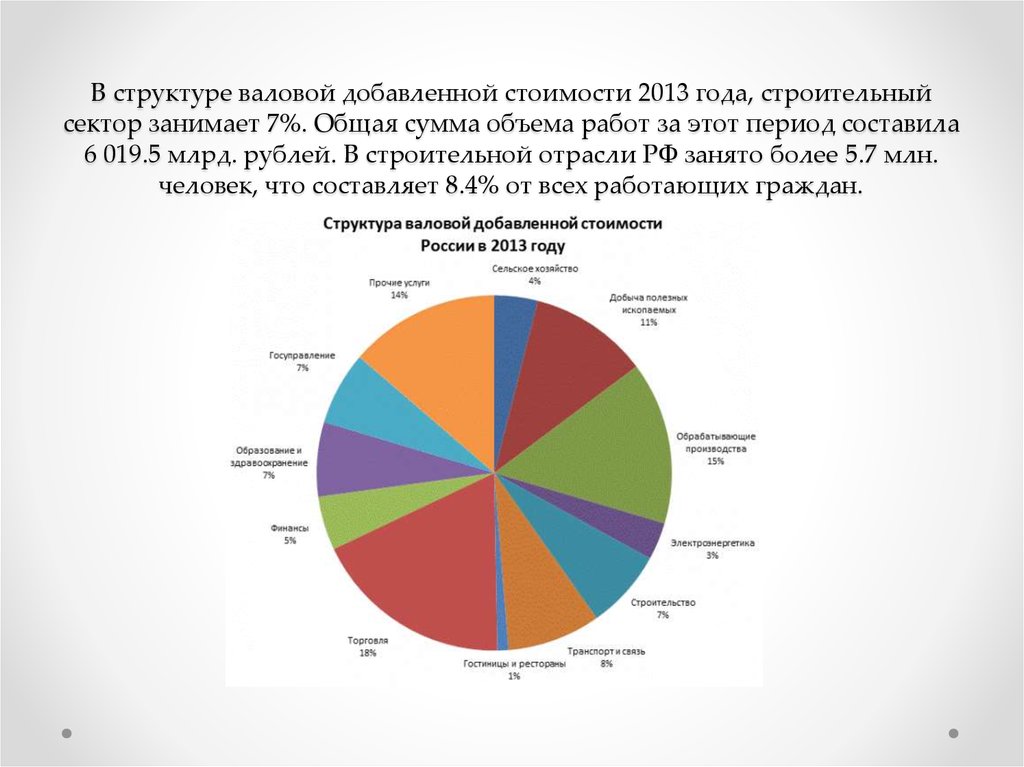 Структура ввп россии диаграмма