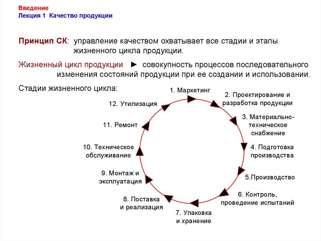 Этап качество продукта. Последовательность этапов жизненного цикла продукции. Жизненного цикла продукции (ЖЦП). Типичные этапы жизненного цикла продукции. Жизненный цикл продукции фазы этапы цикла.