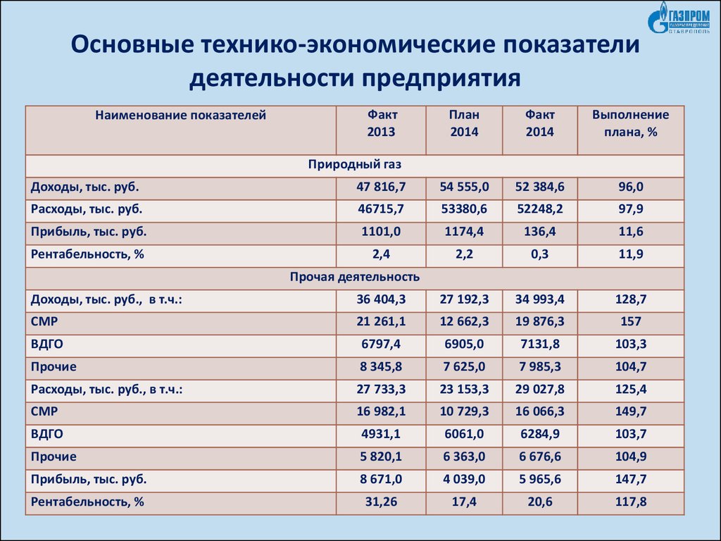 Основные технико экономические показатели