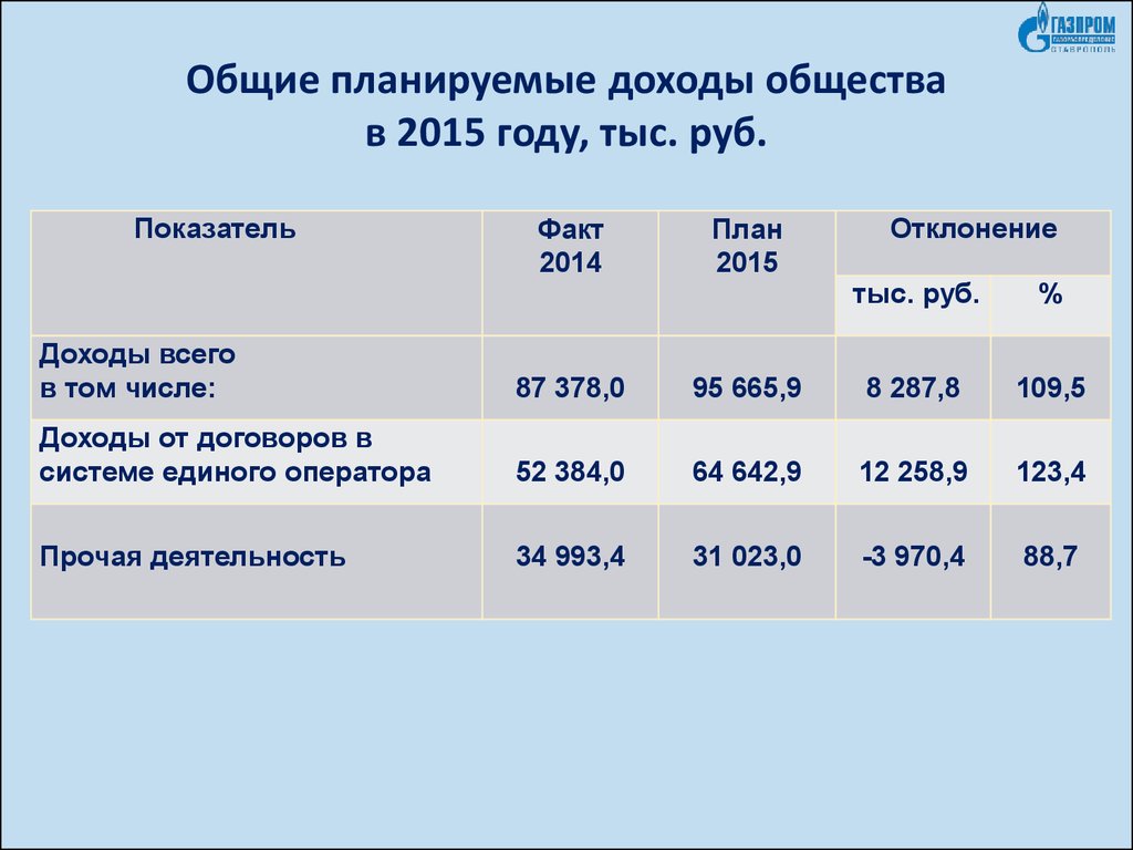 Планируемые доходы