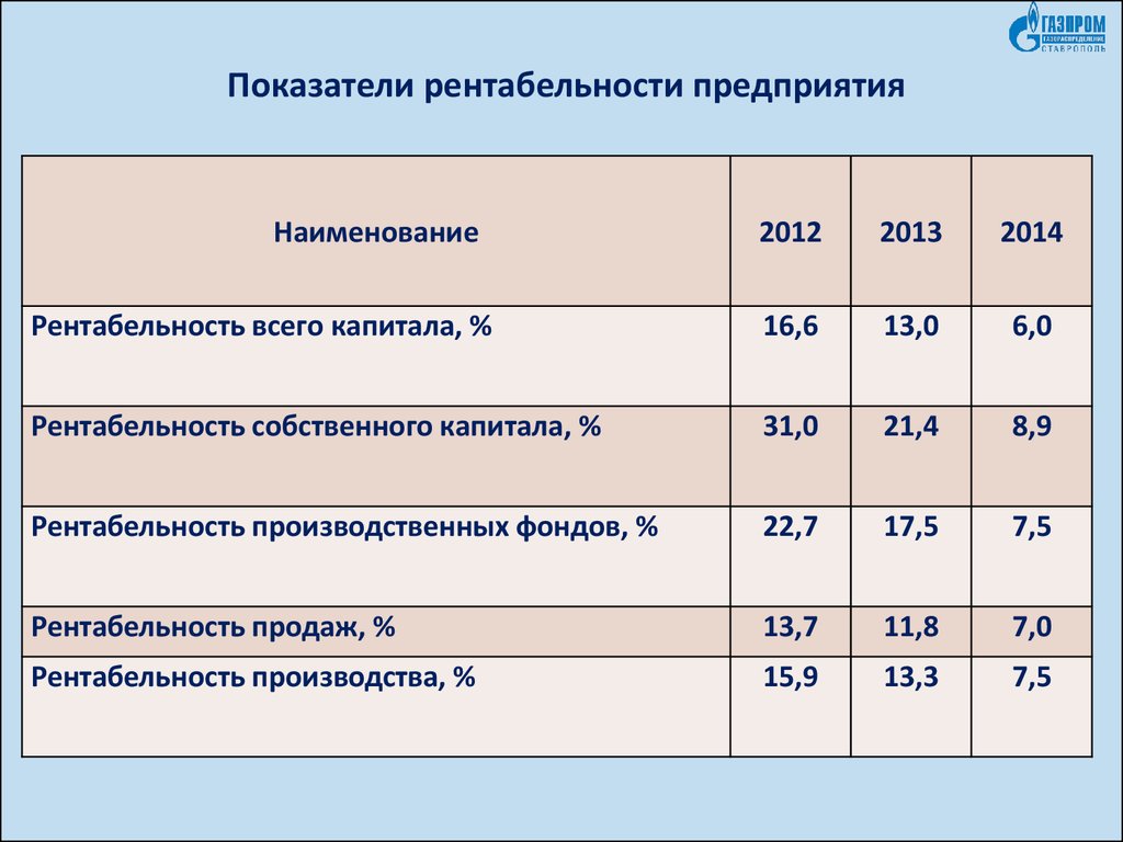 Рентабельность проекта нормативное значение