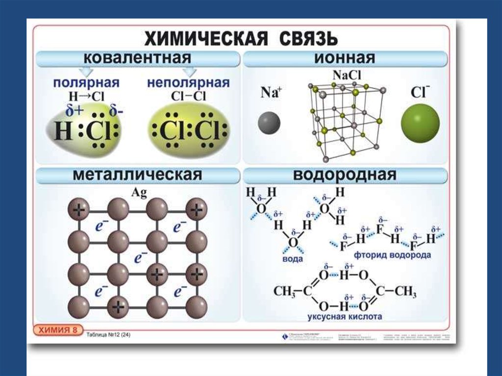 Виды химической связи в неорганических соединениях. Ковалентная химическая связь и ионная химическая связь. Определить Тип химической связи. Схема образования химической связи меди. Металлическая и водородная связь вещества.