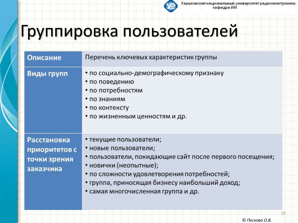 Организация групп пользователей. Разновидности пользователей. Типы пользователей. Группы пользователей. Типы пользователей по.