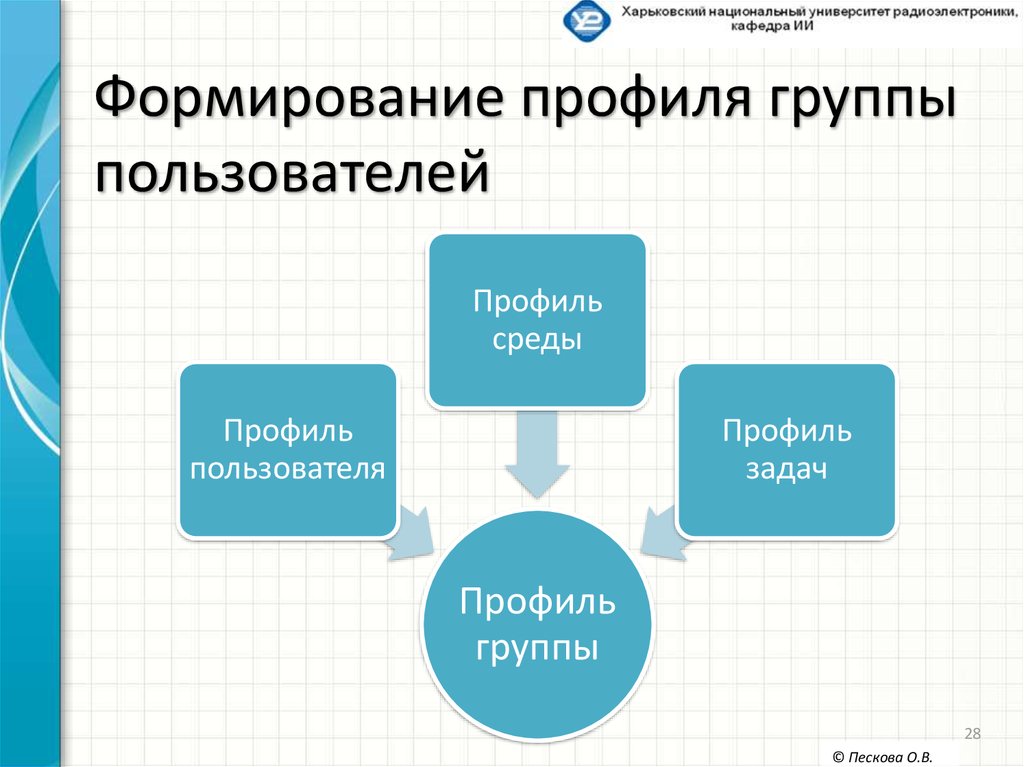 Макет пользовательского интерфейса. Модель пользовательского интерфейса. Интерфейс презентация. Профиль групп. Пользовательская модель.