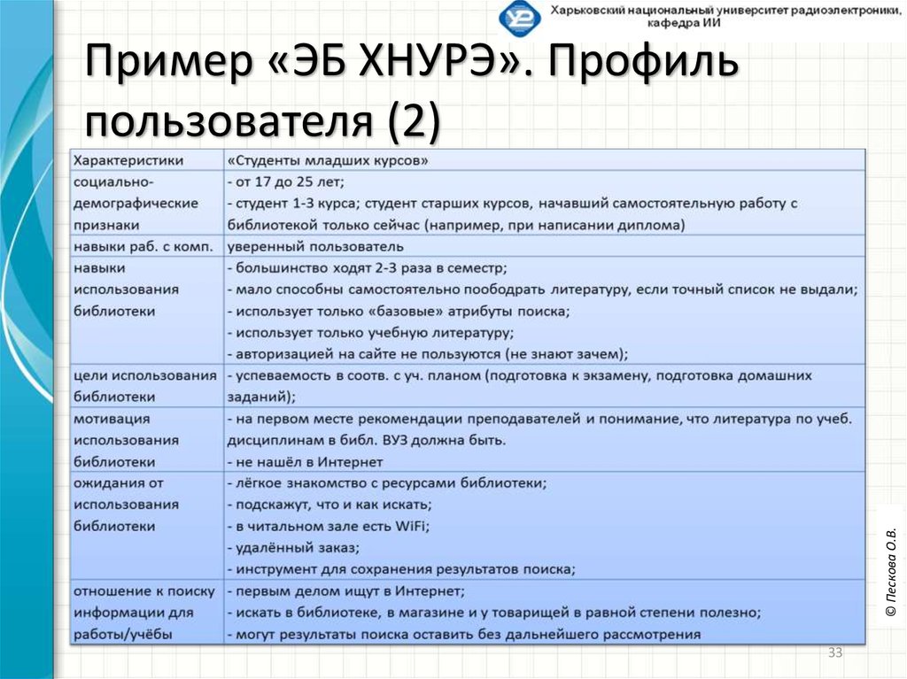 Описание пользователей сайта