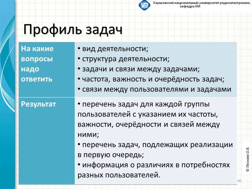 Перечень исчерпывающих вопросов. Профиль задачи. Перечень задач с исполнителями. Список задач структура работа красиво.