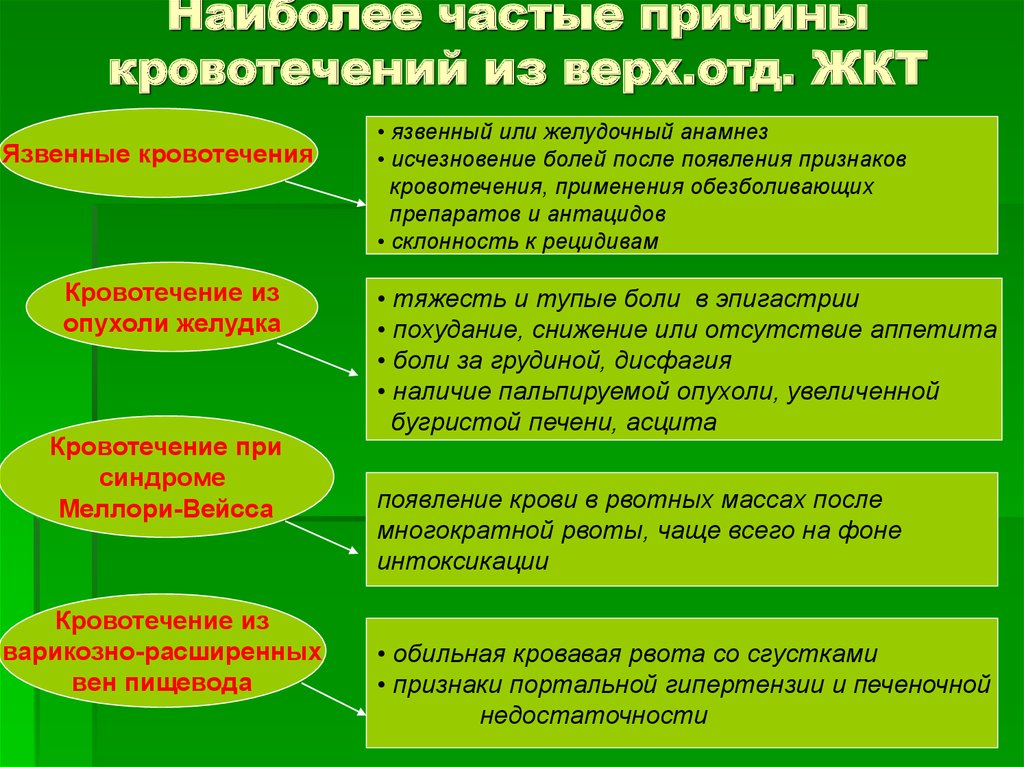 Причина частого. Наиболее частая причина желудочно кишечного кровотечения. Причины кровотечения ЖКТ. Причины кровотечения из ЖКТ. Наиболее частые причины кровотечений.