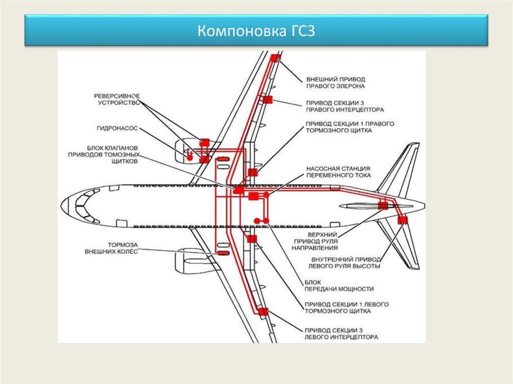 Гидравлическая система самолета презентация
