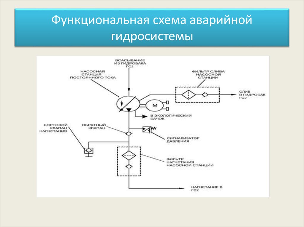 Гидравлическая система самолета презентация