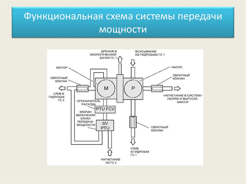 Гидравлическая система самолета презентация