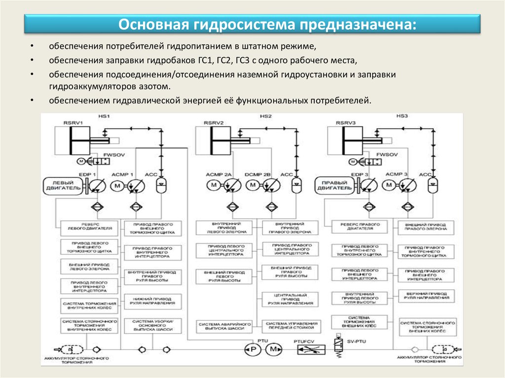 Гидравлическая система