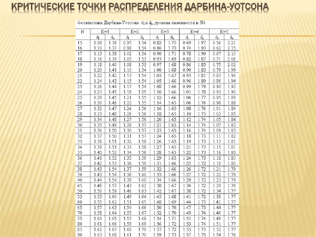 Критические точки продукции. DL И du Дарбина Уотсона таблица. Критические точки распределения Дарбина Уотсона таблица. D критерий Дарбина Уотсона таблица. Таблица значений Дарбина-Уотсона 0.05.