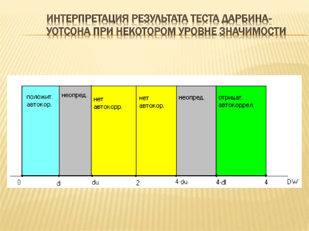 Интерпретация пример. Алгоритма теста Дарбина- Уотсона:. Тест СДП интерпретация. Интерпретация результатов теста Адамса. Интерпретация р-уровня значимости.