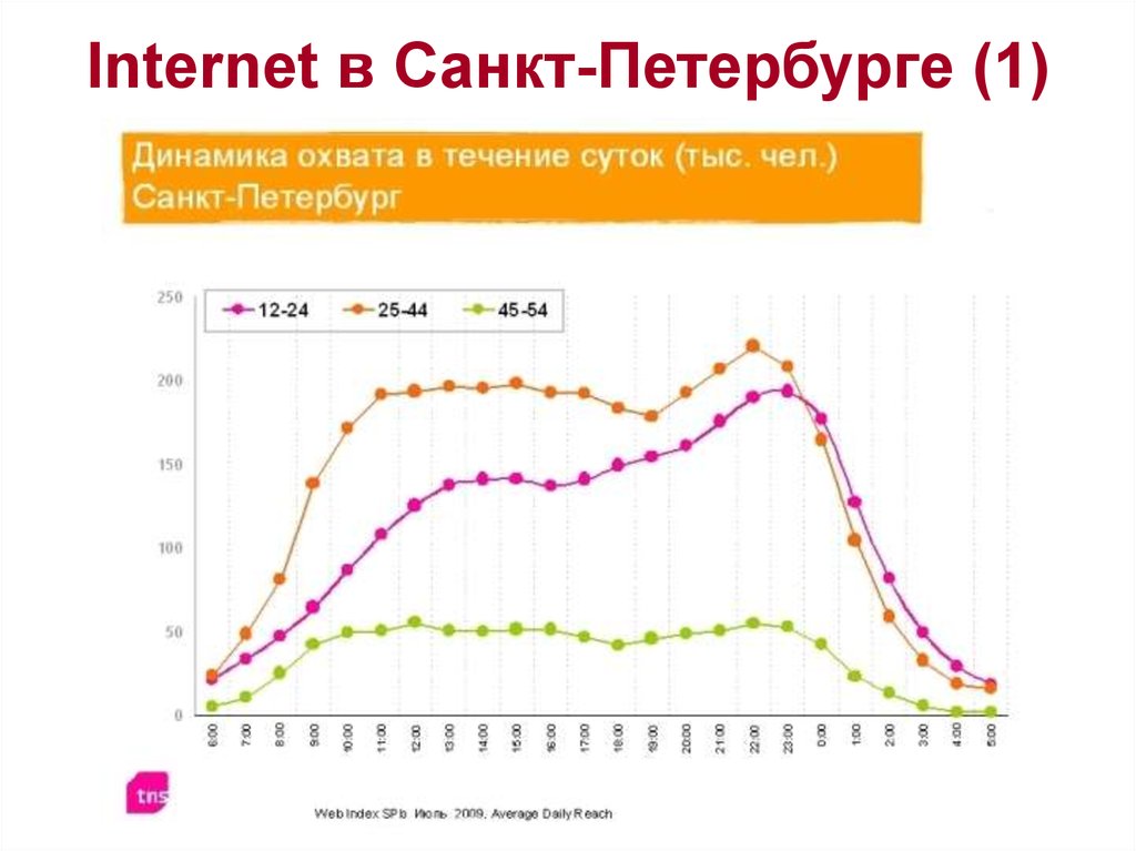 Internet в Санкт-Петербурге (1)