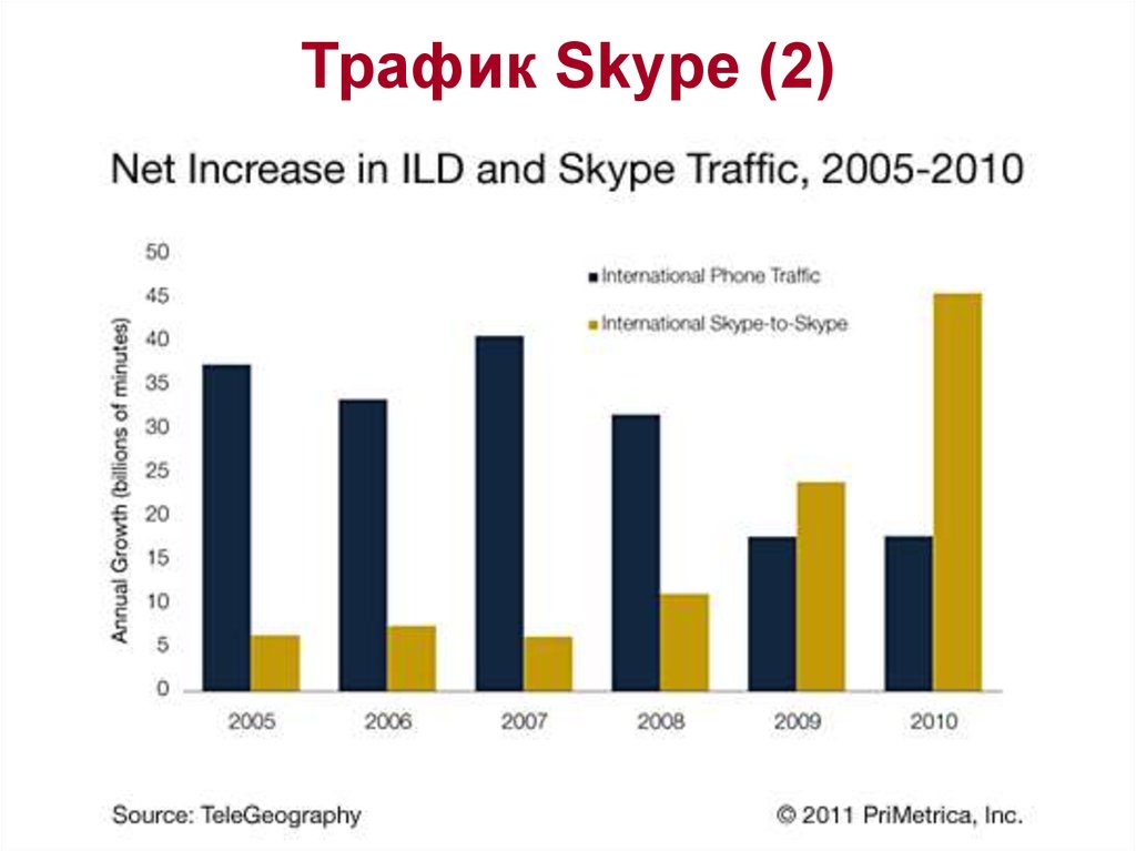 Int 2010. Skype 2010. Trafic 2005.