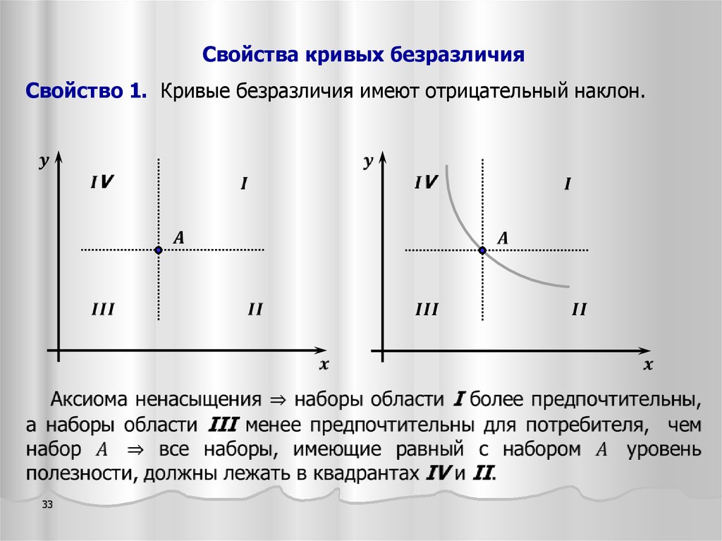 Что такое карта безразличия