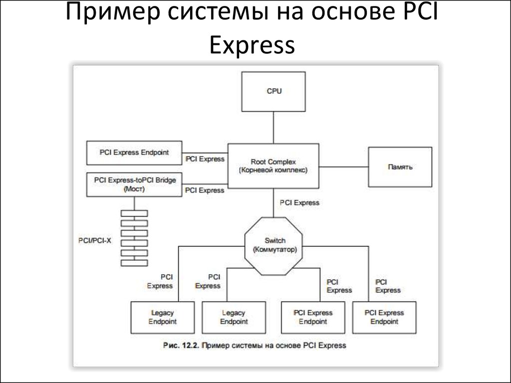 Пример системы схема. Система и подсистема примеры. Архитектура компьютера с шиной PCI. Система на основе PCI схема.