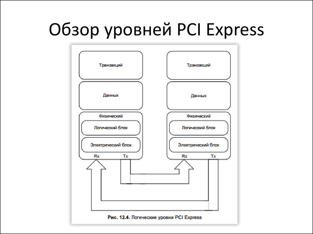 Уровни обзор