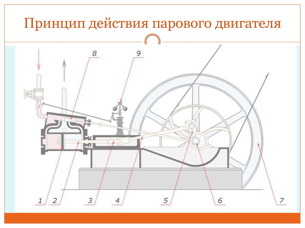 Схемы паровых двигателей