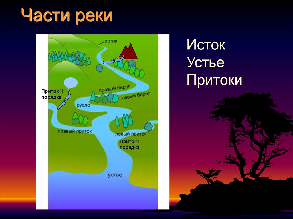 Главная река со всеми притоками. Исток и Устье реки Замбези. Исток и Устье реки Конго. Исток и Устье реки Брахмапутра. Исток и Устье реки оранжевая.