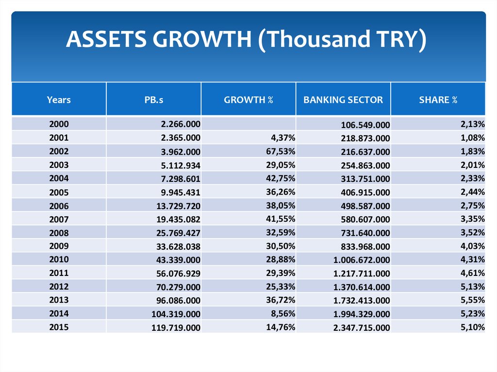 ASSETS GROWTH (Thousand TRY)
