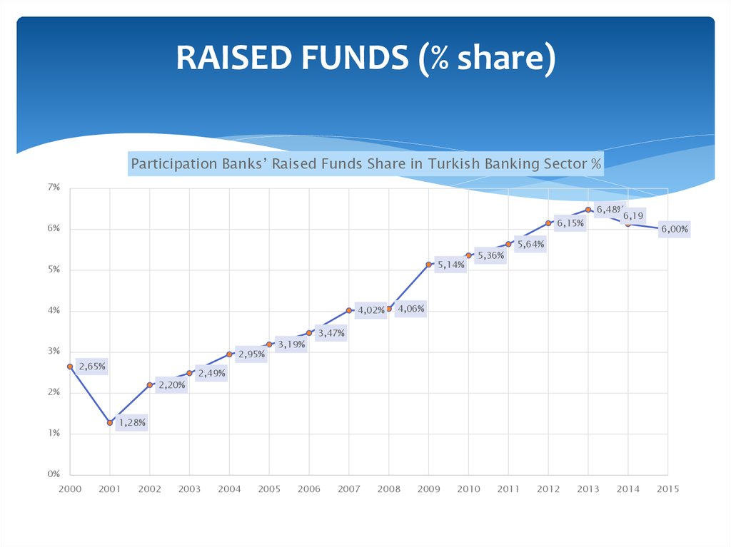 RAISED FUNDS (% share)