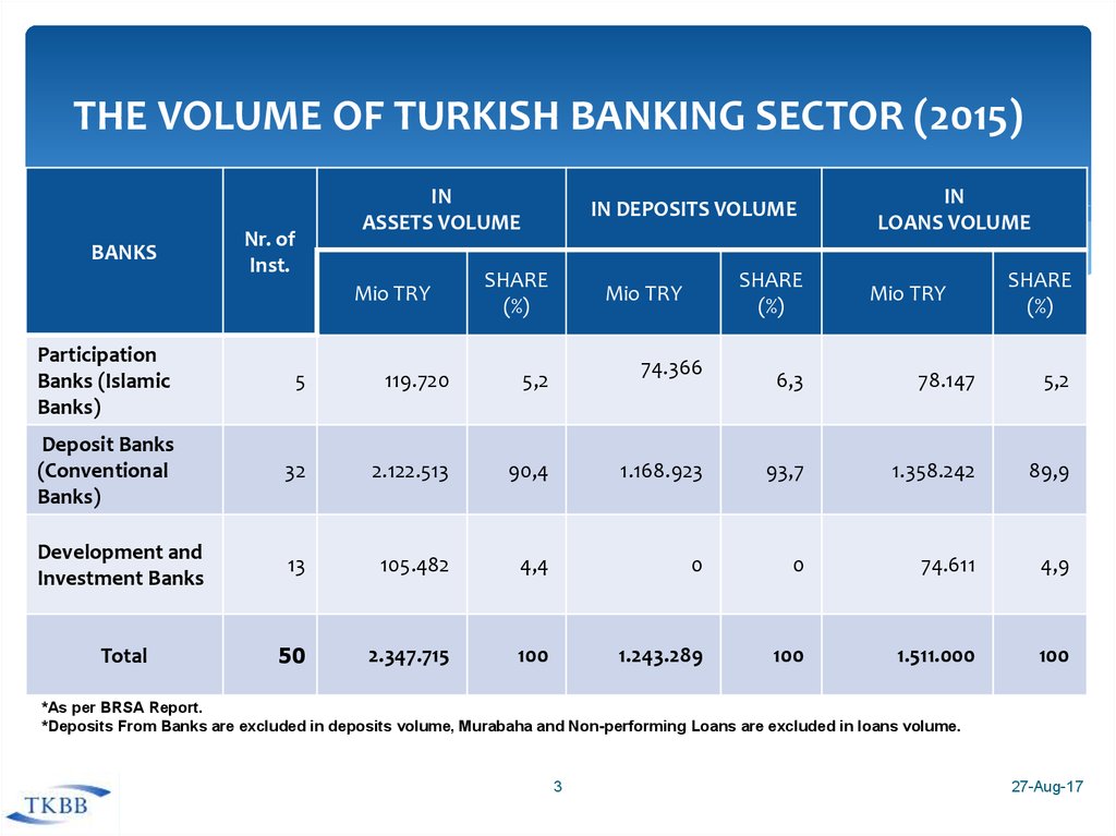 THE VOLUME OF TURKISH BANKING SECTOR (2015)
