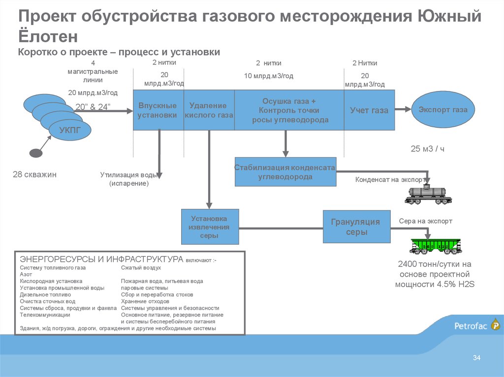 Проект обустройства нефтяного месторождения