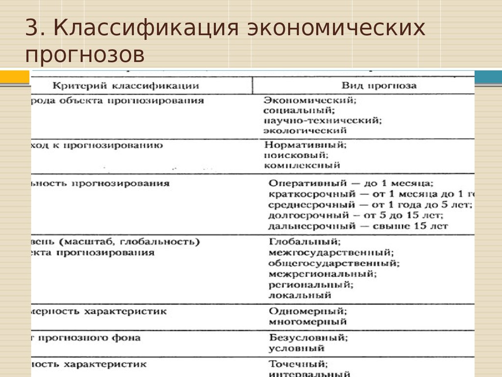 Критерий времени. Типовая классификация экономических прогнозов. Классификация экономических интересов. Классификация прогнозирования. Типы экономического прогнозирования.