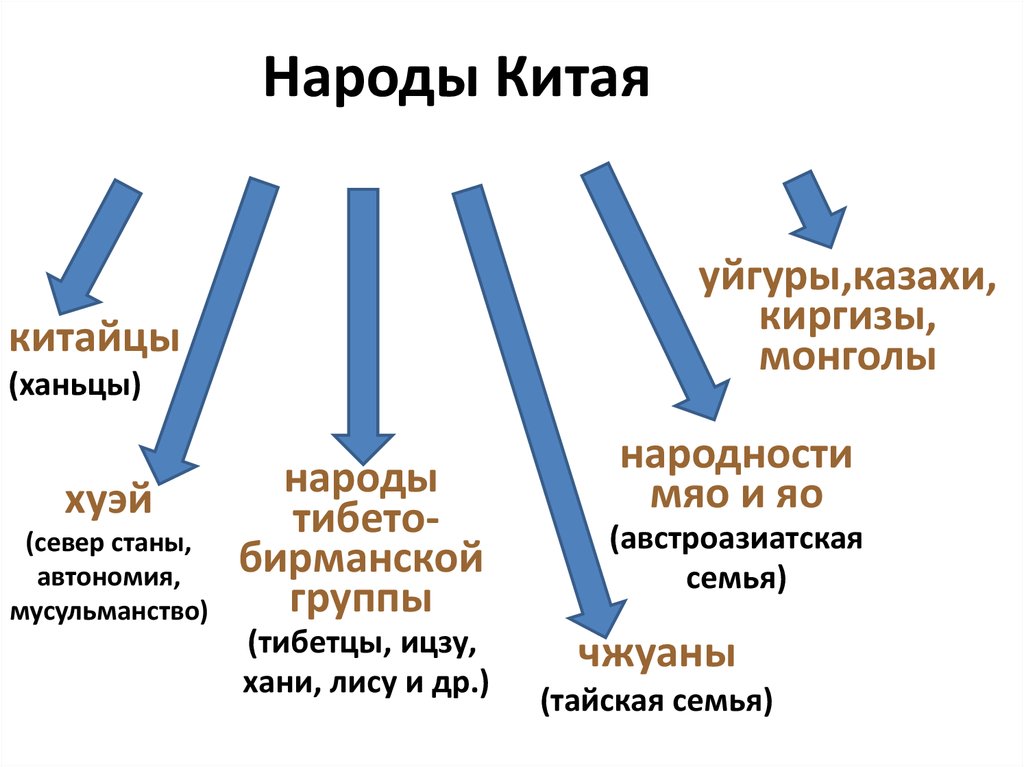 Этнический и религиозный состав населения китая. Этнический состав Китая. Национальный состав Китая диаграмма. Народы Китая список. Народы Китая таблица.