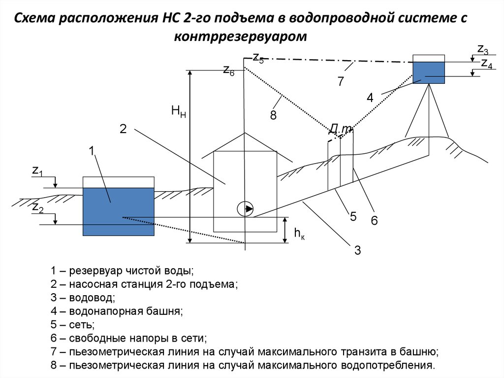 Подъем схема. Насосная станция второго подъема схема. Схема водоснабжения с контррезервуаром. Насосная станция первого подъема схема. Схемы трубопроводов водопроводных насосных станций.