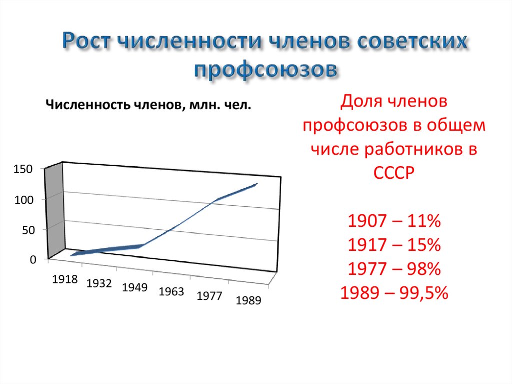 Доля членов профсоюзов в общем числе работников в СССР 1907 – 11% 1917 – 15% 1977 – 98% 1989 – 99,5%