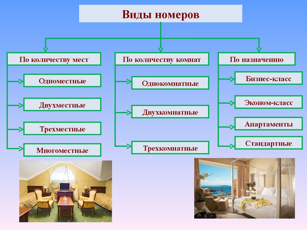 Типология гостиниц презентация