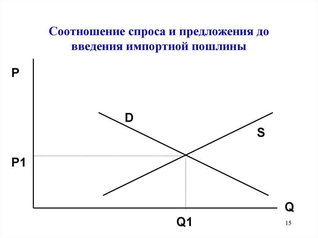 Государства соотношение спроса и предложения