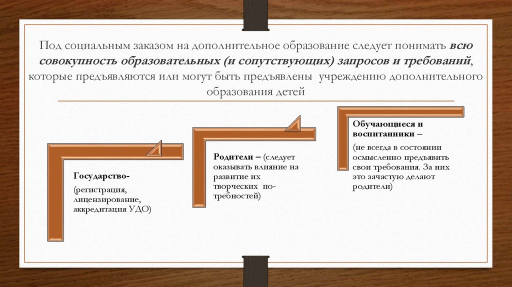 Под социальным заказом на дополнительное образование следует понимать всю совокупность образовательных (и сопутствующих) запросов и треб