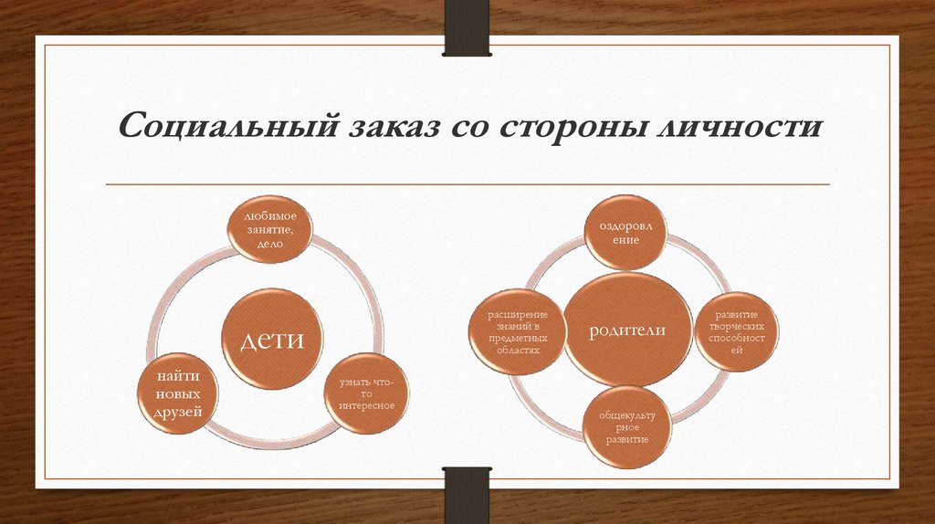 Социальный заказ 2023. Социальный заказ. Социальный заказ в образовании. Социальный заказ это в литературе. Стороны личности.