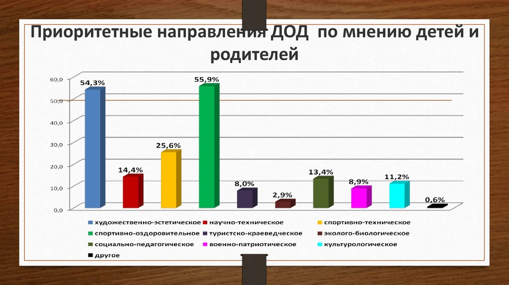 Приоритетные направления ДОД по мнению детей и родителей