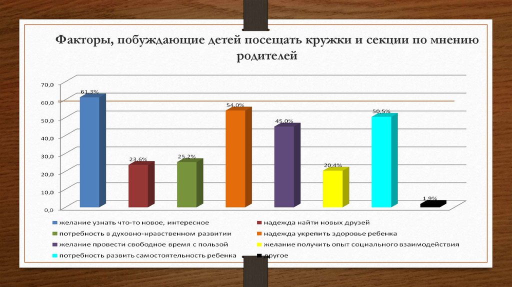 Фактор родители. Какие кружки посещает ребенок. Количество детей посещающих спортивные кружки и секции. Статистика детей посещающих кружки. Анкета для детей по выбору кружков.