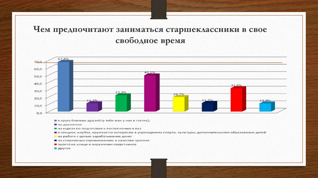 Чем предпочитают заниматься старшеклассники в свое свободное время