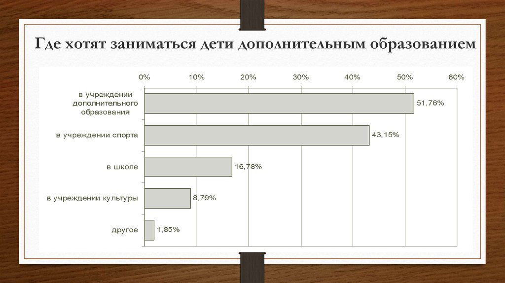 Где хотят заниматься дети дополнительным образованием