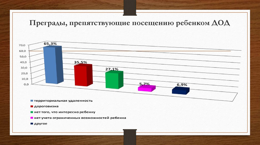Преграды, препятствующие посещению ребенком ДОД