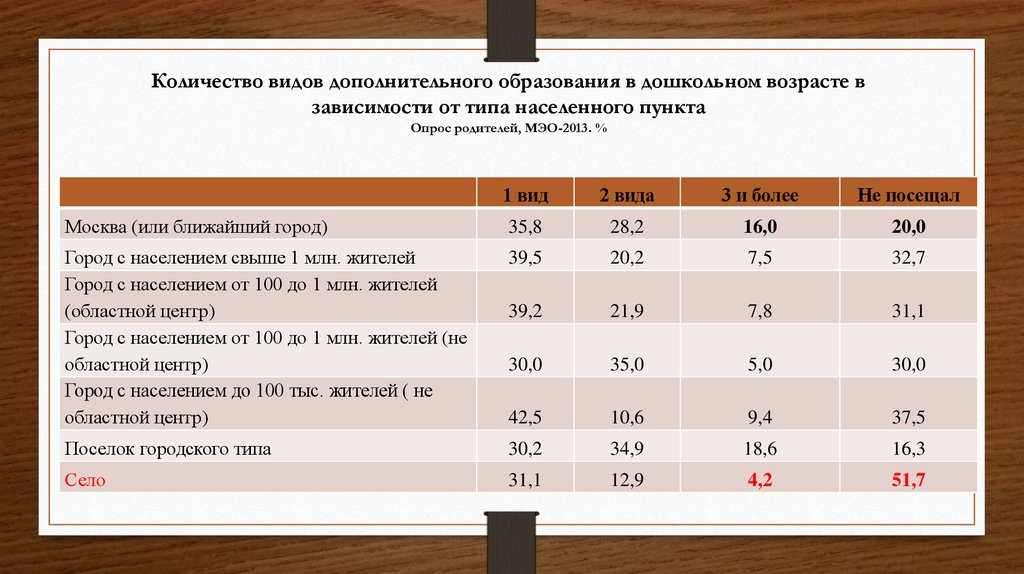 Виды численности. Типы населённых пунктов.