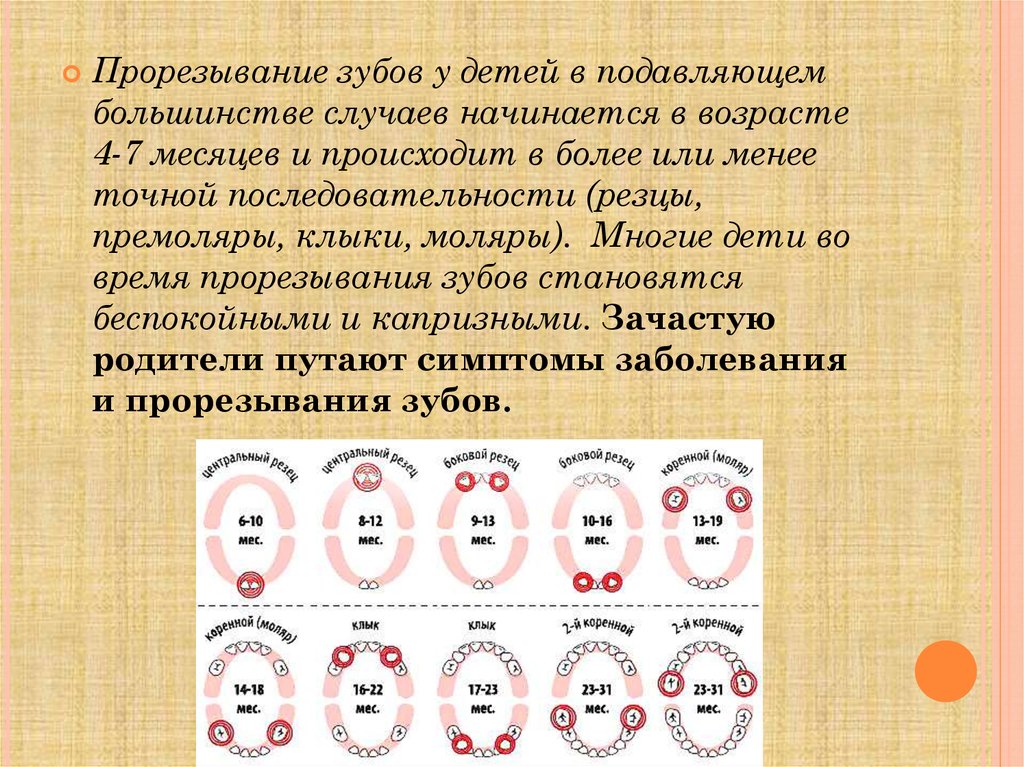 Болезни прорезывания зубов презентация