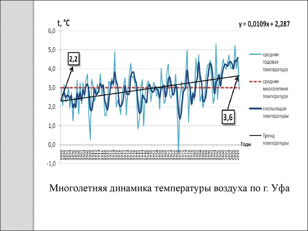 Повышение среднегодовой температуры. Динамика температуры. Средняя многолетняя динамика. Динамика температуры воздуха. Динамика температуры воздуха по годам.