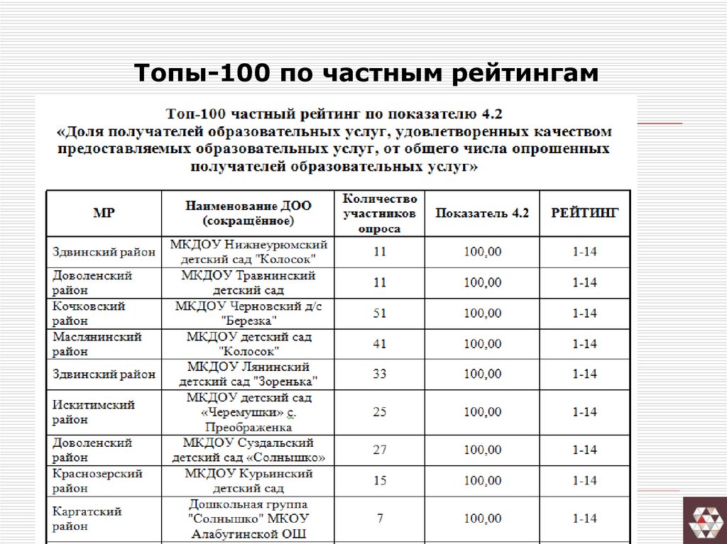 Частной рейтинг. Результаты опроса родителей.