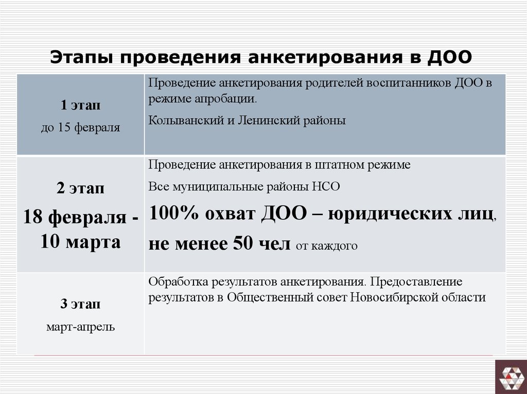 Этапы проведения анкетирования.